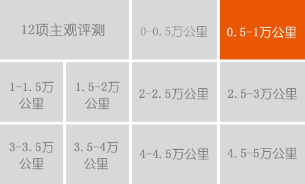 1萬公里用車費用:8507.50元    平均油耗:7.09L/100km    故障:換2檔時仍有異響    換4S店售后:基本滿意