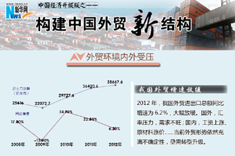 數說構建外貿新結構