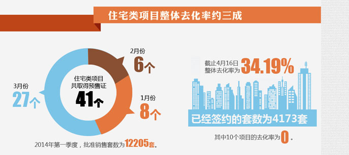 地產大數據--北京房子賣得好不好？看數據!