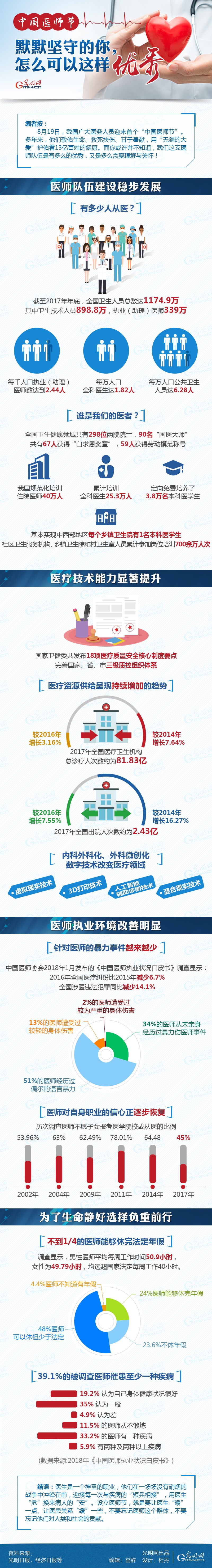 數據圖解|中國醫師節：默默堅守的你，怎么可以這樣優秀