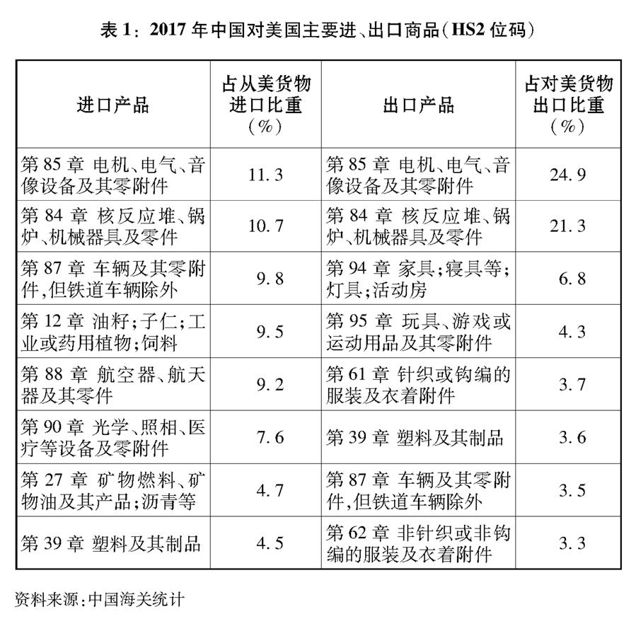 （圖表）[“中美經貿摩擦”白皮書]表1：2017年中國對美國主要進、出口商品（HS2位碼）