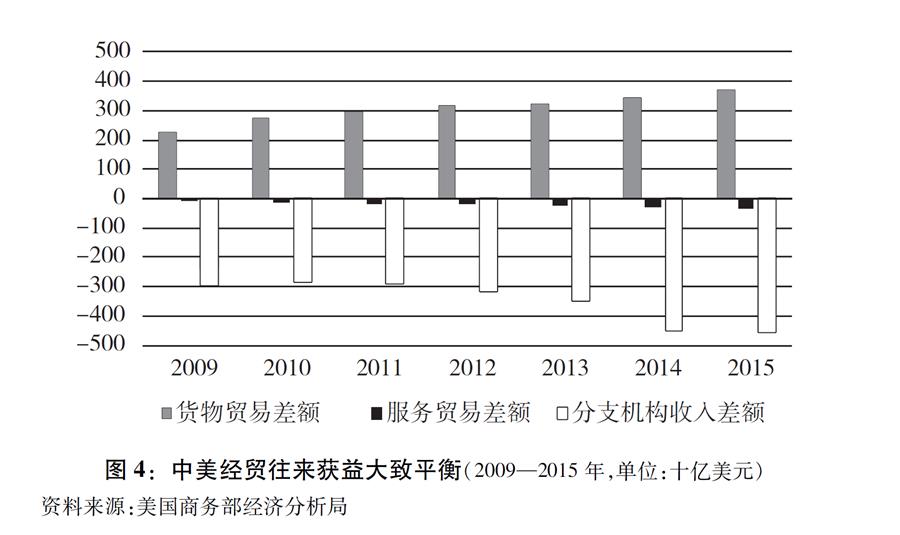 （圖表）[“中美經貿摩擦”白皮書]圖4：中美經貿往來獲益大致平衡（2009—2015年，單位：十億美元）