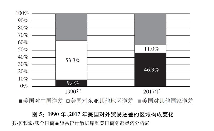 （圖表）[“中美經貿摩擦”白皮書]圖5：1990年、2017年美國對外貿易逆差的區域構成變化