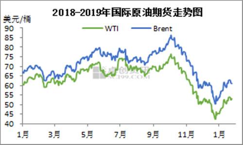 2018-2019年國際原油期貨走勢圖。來源：卓創資訊
