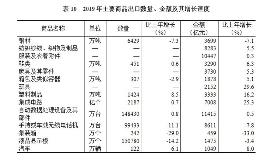 （圖表）［2019年統計公報］表10 2019年主要商品出口數量、金額及其增長速度