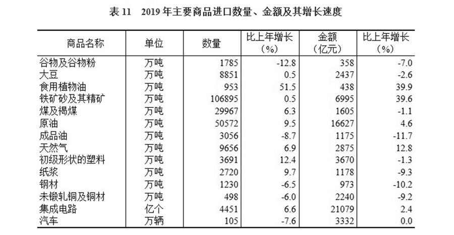 （圖表）［2019年統計公報］表11 2019年主要商品進口數量、金額及其增長速度