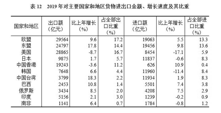 （圖表）［2019年統計公報］表12 2019年對主要國家和地區貨物進出口金額、增長速度及其比重