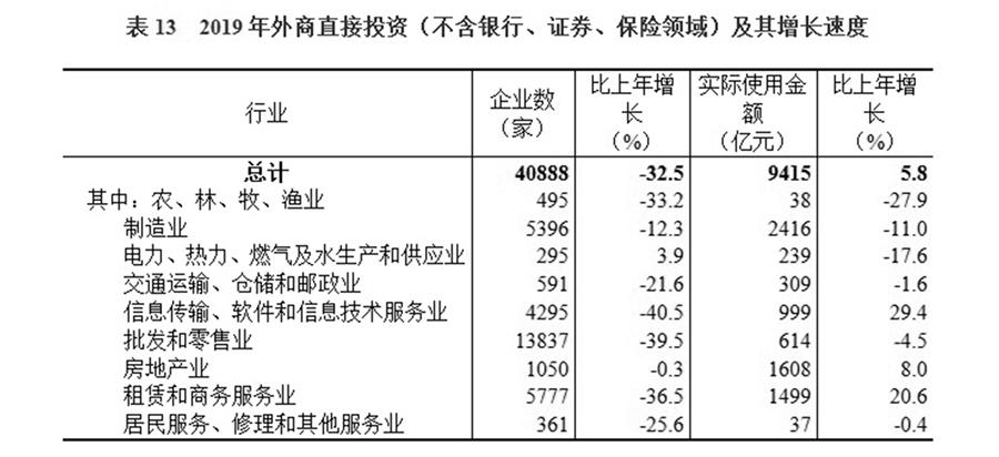 （圖表）［2019年統計公報］表13 2019年外商直接投資（不含銀行、證券、保險領域）及其增長速度
