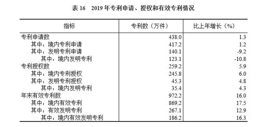 （圖表）［2019年統計公報］表16 2019年專利申請、授權和有效專利情況