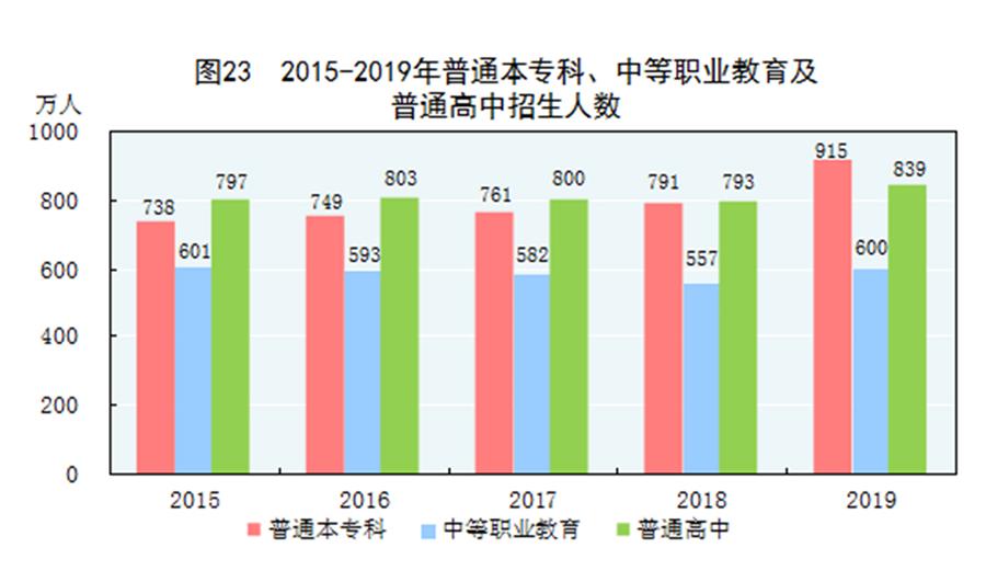 （圖表）［2019年統計公報］圖23 2015-2019年普通本?？?、中等職業教育及普通高中招生人數