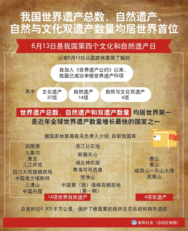 （圖表）［經濟］我國世界遺產總數、自然遺產、自然與文化雙遺產數量均居世界首位
