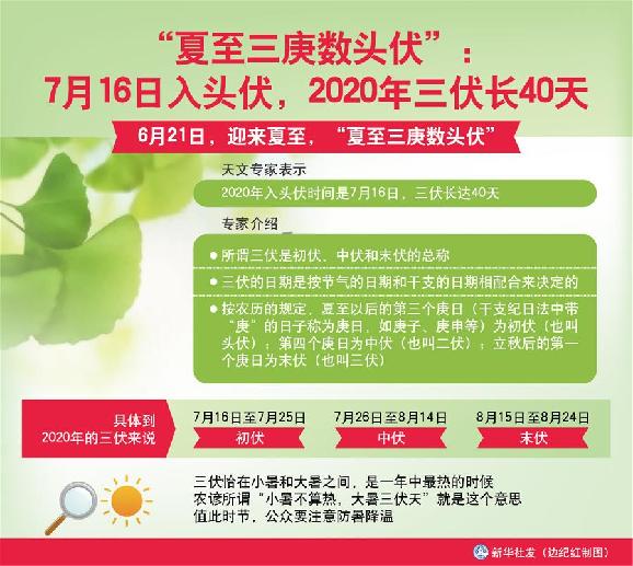 （圖表）［服務·生活］“夏至三庚數頭伏”：7月16日入頭伏，2020年三伏長40天