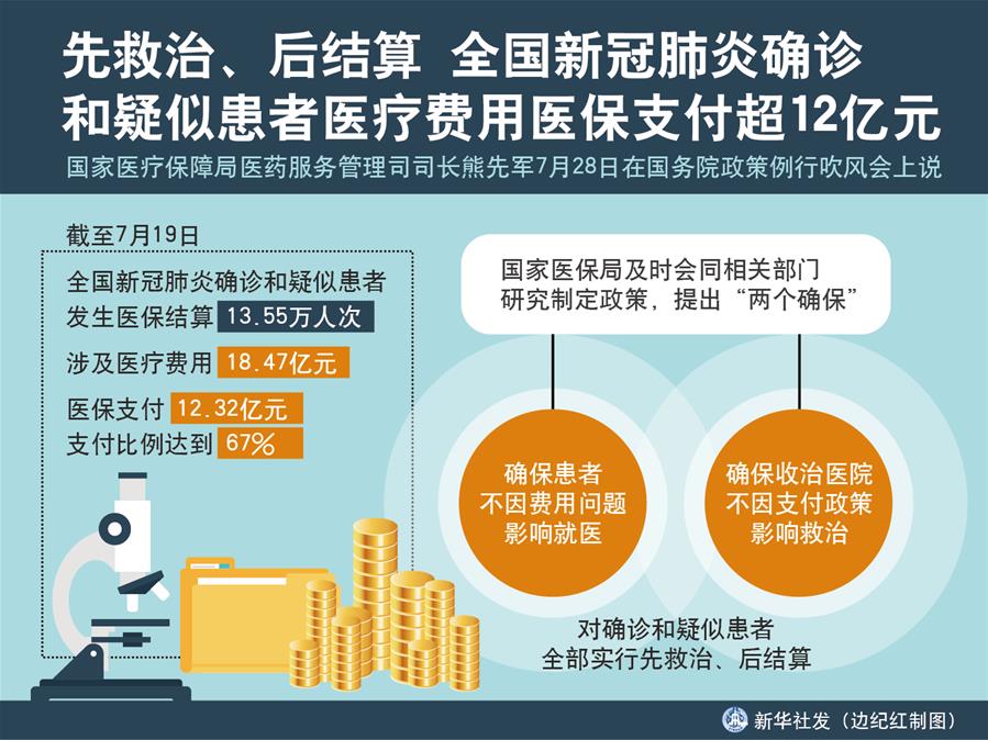 （圖表）［國務院政策例行吹風會］先救治、后結算 全國新冠肺炎確診和疑似患者醫療費用醫保支付超12億元