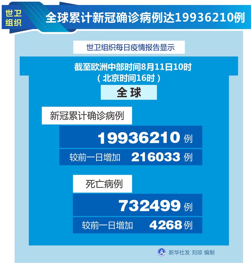 （圖表）［國際疫情］世衛組織：全球累計新冠確診病例達19936210例
