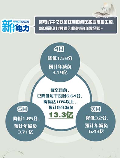 山西預計為一般工商業用戶減負13.3億元
