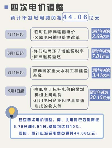 河北降價清費兩手抓，預計年減輕電費負擔48.36億元