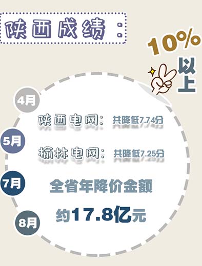 陜西省各電壓等級用戶用電價格降幅均達到10%以上