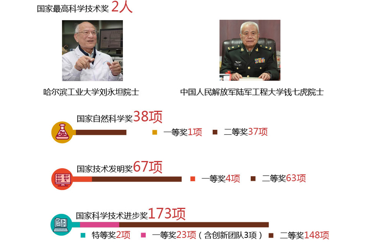 速覽！一圖了解2018年度國家科技獎勵概況