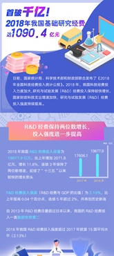 首破千億！2018年我國基礎研究經費達1090.4億元