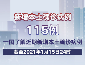 新增本土確診病例115例，一圖了解近期新增本土確診病例