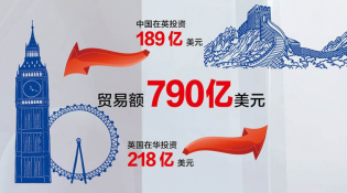【中英“黃金時代”】經貿“黃金成果”給百姓送來哪些實惠？